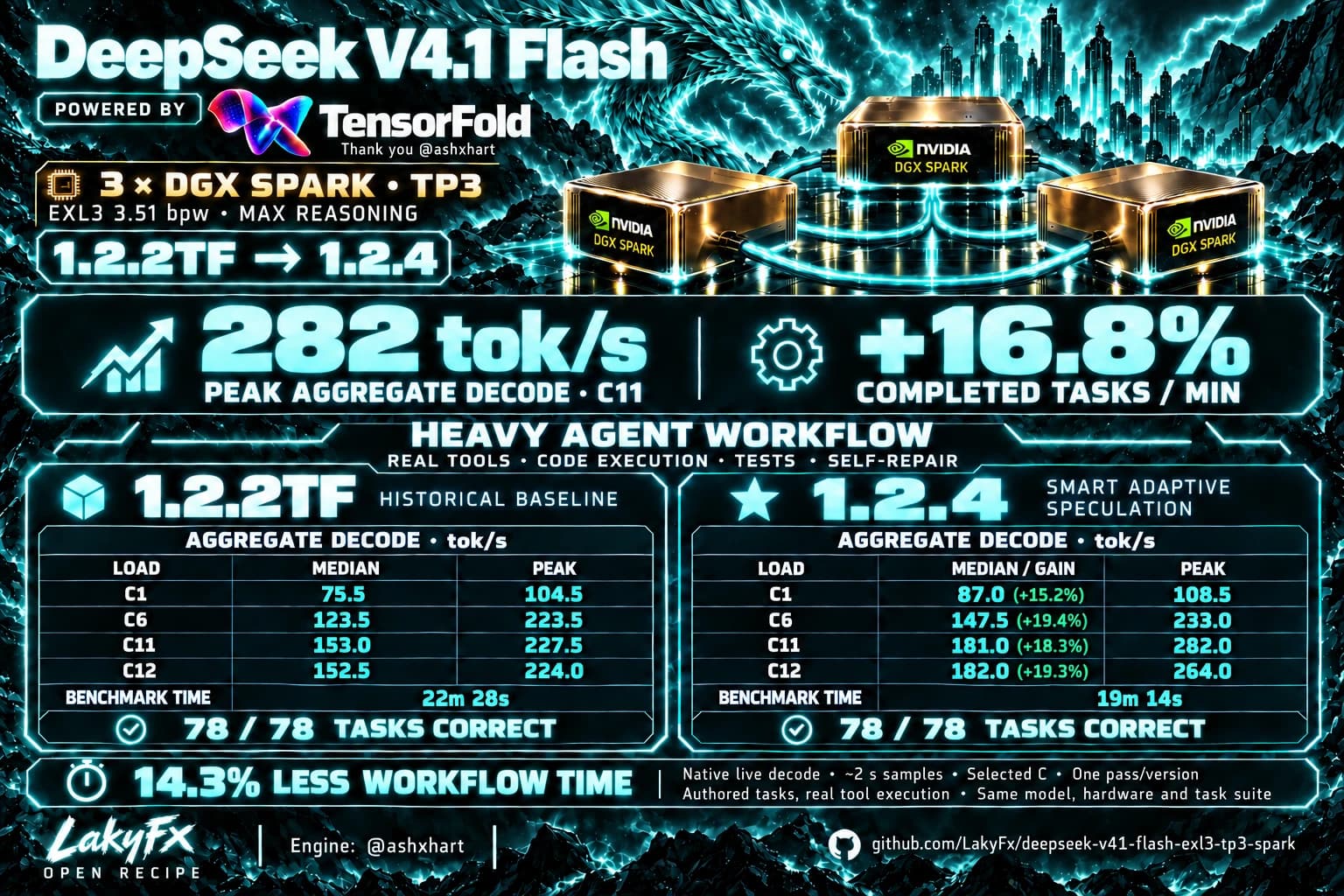 TensorFold 1.2.4 oproti 1.2.2TF: o 16,8 procenta více dokončených úloh za minutu a pozorovaná špička dekódování 282 tok/s při C11