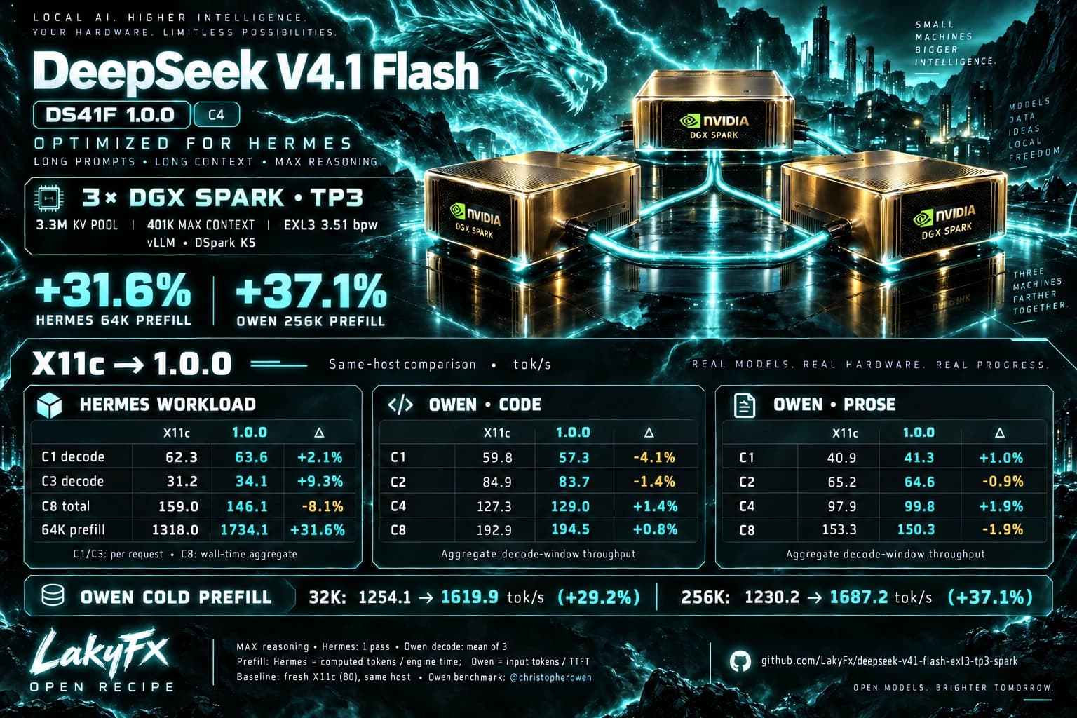 DeepSeek V4.1 Flash DS41F 1.0.0 C4: tři DGX Sparks v TP3, porovnání s X11c a rychlejší prefill dlouhých vstupů
